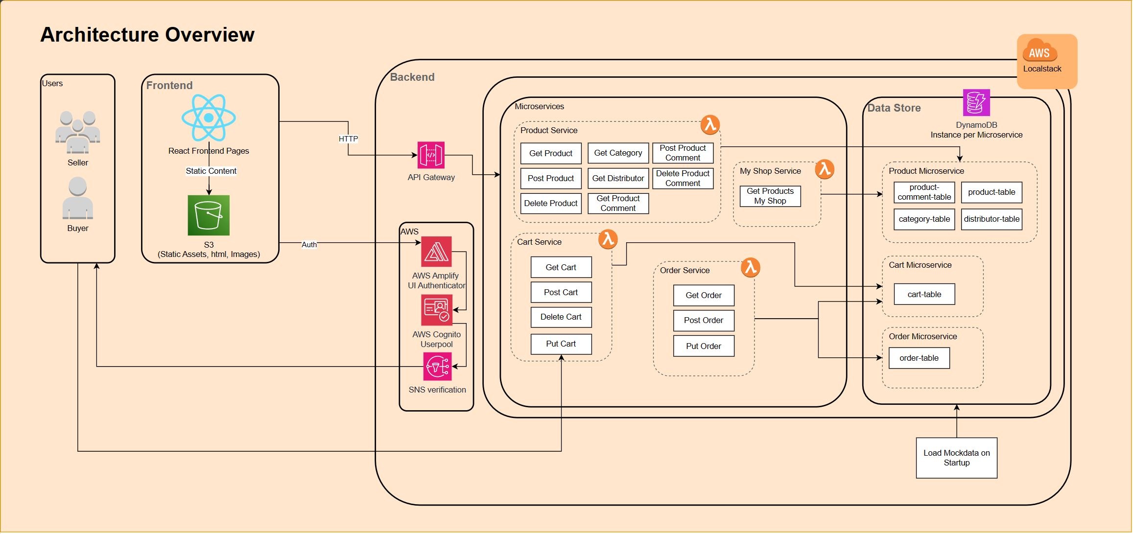 System Architecture