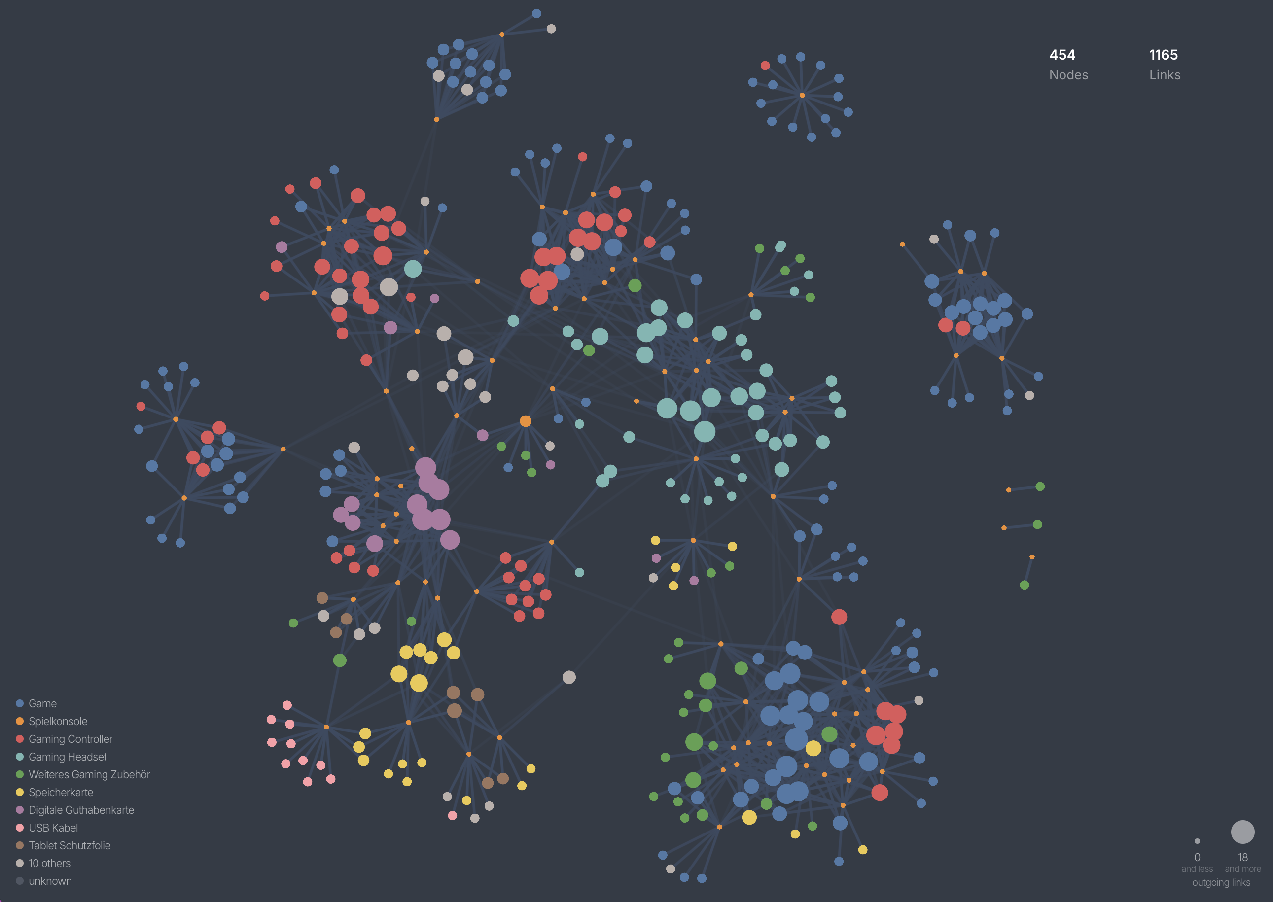 Game console graph